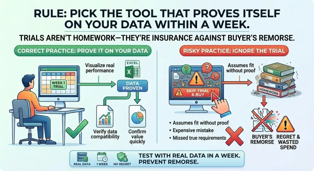 A comparative infographic about software selection. The left side, "Correct Practice," features a "Week 1 Trial" on a calendar, leading to "Data Proven" status and "No Regret." It shows a user verifying compatibility with real Excel data. The right side, "Risky Practice," shows a user clicking "Skip Trial & Buy," which leads to a stack of "Homework" books and a shattered wallet icon labeled "Buyer's Remorse & Wasted Spend." The summary at the bottom advises: "Test with real data in a week. Prevent remorse."